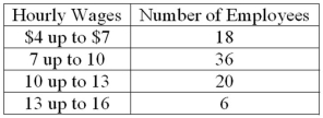 <strong>Refer to the following wage breakdown for a garment factory. What is the class midpoint for the class with the greatest frequency?</strong> A) $5.50 B) $8.50 C) $11.50 D) $14.50