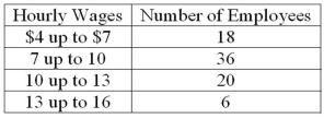 <strong>Refer to the following wage breakdown for a garment factory. What are the class limits for the class with the smallest frequencies?</strong> A) 3.5 and 6.5 B) 4 and up to 7 C) 13 and up to 16 D) 12.5 and 15.5