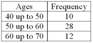 <strong>Refer to the following distribution of ages: For the distribution of ages just shown, what is the relative class frequency for the lowest class?</strong> A) .50 B) .18 C) .20 D) .10