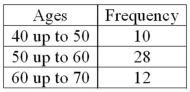 <strong>Refer to the following distribution of ages: What is the class interval?</strong> A) 9 B) 10 C) 10.5 D) 11