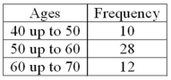 <strong>Refer to the following distribution of ages: What is the class midpoint of the highest class?</strong> A) 54 B) 55 C) 64 D) 65