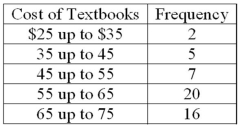 <strong>Refer to the following distribution: What is the relative class frequency for the $25 up to $35 class?</strong> A) .02 B) .04 C) .05 D) .10
