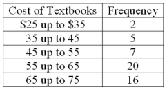 <strong>Refer to the following distribution: What is the class midpoint for the $45 up to $55 class?</strong> A) 49 B) 49.5 C) 50 D) 50.5