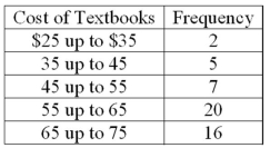 <strong>Refer to the following distribution: What are the class limits for the class with the highest frequency?</strong> A) 55 up to 64 B) 54 up to 64 C) 55 up to 65 D) 55 up to 64.5