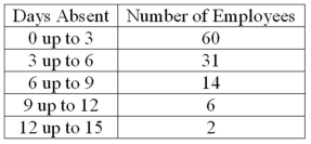 <strong>Refer to the following frequency distribution on days absent during a calendar year by employees of a manufacturing company: How many employees were absent for between 3 up to 6 days?</strong> A) 31 B) 29 C) 14 D) 2