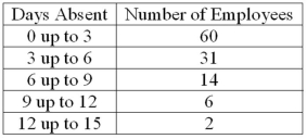 <strong>Refer to the following frequency distribution on days absent during a calendar year by employees of a manufacturing company: How many employees were absent from 6 up to 12 days?</strong> A) 20 B) 8 C) 12 D) 17