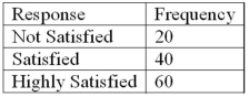 <strong>Refer to the following breakdown of responses to a survey of room service in a hotel. What is the class interval for the frequency table above?</strong> A) 10 B) 20 C) 40 D) None Apply