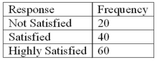 <strong>Refer to the following breakdown of responses to a survey of room service in a hotel. What is the class with the greatest frequency?</strong> A) Not satisfied B) Satisfied C) Highly satisfied D) None Apply