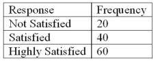 <strong>Refer to the following breakdown of responses to a survey of room service in a hotel. What percent of the responses indicated that customers were satisfied?</strong> A) 40% B) 33% C) 50% D) 100%