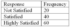 <strong>Refer to the following breakdown of responses to a survey of room service in a hotel. What type of chart should be used to show relative class frequencies?</strong> A) A pie chart B) A bar chart C) A histogram D) A frequency polygon