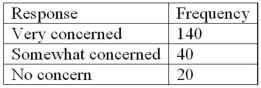 <strong>Refer to the following breakdown of responses to a survey of Are you concerned about being tracked while connected to the Internet? What is the class with the greatest frequency?</strong> A) Very concerned B) Somewhat concerned C) No concern D) None Apply
