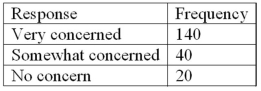 <strong>Refer to the following breakdown of responses to a survey of Are you concerned about being tracked while connected to the Internet? What type of chart should be used to describe the frequency table?</strong> A) A pie chart B) A bar chart C) A histogram D) A frequency polygon