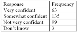 <strong>Refer to the following breakdown of responses to a survey of How confident are you that you saved enough to retire? What is the class interval for the preceding frequency table?</strong> A) 10 B) 20 C) 40 D) None Apply