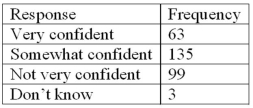 <strong>Refer to the following breakdown of responses to a survey of How confident are you that you saved enough to retire? What type of chart should be used to describe the frequency table?</strong> A) A pie chart B) A bar chart C) A histogram D) A frequency polygon