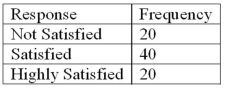 Refer to the following breakdown of responses to a survey of room cleanliness in a hotel. What percent of the responses indicated that customers were satisfied?
