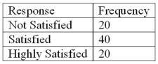 Refer to the following breakdown of responses to a survey of room cleanliness in a hotel.   Draw a pie chart that illustrates the relative frequencies.