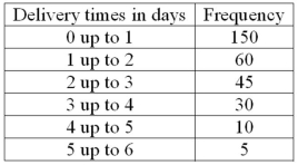 The following frequency distribution shows the distribution of delivery times (in days) for swimstuff.com customer orders during the last month.   What is the relative frequency for orders delivered in less than one day?
