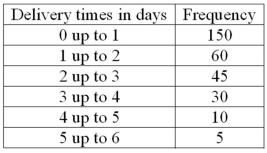 The following frequency distribution shows the distribution of delivery times (in days) for swimstuff.com customer orders during the last month. What is the relative frequency for orders delivered in less than three days?