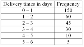 The following frequency distribution shows the distribution of delivery times (in days) for swimstuff.com customer orders during the last month. What is the relative frequency of the orders delivered from 1 day up to 3 days?