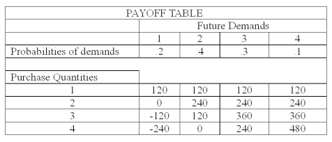 <strong>The national sales manager for I colored this (ICT) T-shirts, provides all salespersons with the payoff table shown below, giving the estimated profit when a retailer purchases from 1 to 4 dozen T-shirts. The probability of demand for each state of nature is also shown. What is the expected payoff for purchasing 1 dozen T-shirts?</strong> A) 0 B) 72 C) 120 D) 168