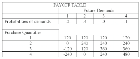 <strong>The national sales manager for I colored this (ICT) T-shirts, provides all salespersons with the payoff table shown below, giving the estimated profit when a retailer purchases from 1 to 4 dozen T-shirts. The probability of demand for each state of nature is also shown. What is the expected payoff for purchasing 2 dozen T-shirts?</strong> A) 72 B) 120 C) 168 D) 192