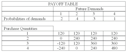 <strong>The national sales manager for I colored this (ICT) T-shirts, provides all salespersons with the payoff table shown below, giving the estimated profit when a retailer purchases from 1 to 4 dozen T-shirts. The probability of demand for each state of nature is also shown. What is the expected payoff for purchasing 3 dozen T-shirts?</strong> A) 72 B) 120 C) 168 D) 192
