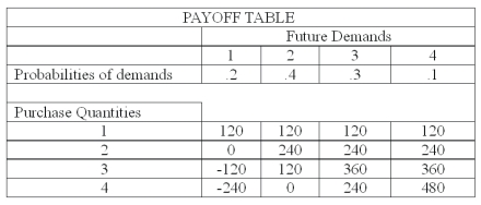 <strong>The national sales manager for I colored this (ICT) T-shirts, provides all salespersons with the payoff table shown below, giving the estimated profit when a retailer purchases from 1 to 4 dozen T-shirts. The probability of demand for each state of nature is also shown. What is the expected payoff for purchasing 4 dozen T-shirts?</strong> A) 72 B) 120 C) 168 D) 192