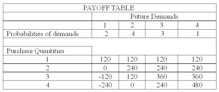 <strong>The national sales manager for I colored this (ICT) T-shirts, provides all salespersons with the payoff table shown below, giving the estimated profit when a retailer purchases from 1 to 4 dozen T-shirts. The probability of demand for each state of nature is also shown. How many dozen I colored this T-shirts should be purchased to yield the highest payoff?</strong> A) 1 B) 2 C) 3 D) 4