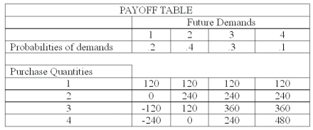 <strong>The national sales manager for I colored this (ICT) T-shirts, provides all salespersons with the payoff table shown below, giving the estimated profit when a retailer purchases from 1 to 4 dozen T-shirts. The probability of demand for each state of nature is also shown. How many dozen I colored this T-shirts should be purchased to yield the highest expected monetary value?</strong> A) 1 B) 2 C) 3 D) 4