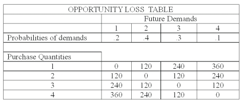 <strong>The national sales manager for I colored this (ICT) T-shirts, provides all salespersons with the opportunity loss table showing the potential lost profit for each purchase decision or act from 1 to 4 dozen T-shirts. The probability of demand for each state of nature is also shown. What is the expected opportunity loss of purchasing 1 dozen T-shirts?</strong> A) 84 B) 108 C) 156 D) 204