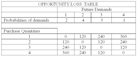 <strong>The national sales manager for I colored this (ICT) T-shirts, provides all salespersons with the opportunity loss table showing the potential lost profit for each purchase decision or act from 1 to 4 dozen T-shirts. The probability of demand for each state of nature is also shown. What is the expected opportunity loss of purchasing 2 dozen T-shirts?</strong> A) 84 B) 108 C) 156 D) 204
