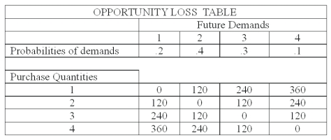 <strong>The national sales manager for I colored this (ICT) T-shirts, provides all salespersons with the opportunity loss table showing the potential lost profit for each purchase decision or act from 1 to 4 dozen T-shirts. The probability of demand for each state of nature is also shown. What is the expected opportunity loss of purchasing 3 dozen T-shirts?</strong> A) 84 B) 108 C) 156 D) 204