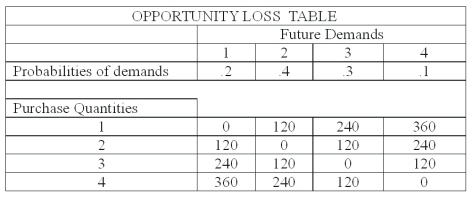 <strong>The national sales manager for I colored this (ICT) T-shirts, provides all salespersons with the opportunity loss table showing the potential lost profit for each purchase decision or act from 1 to 4 dozen T-shirts. The probability of demand for each state of nature is also shown. What is the expected opportunity loss of purchasing 4 dozen T-shirts?</strong> A) 84 B) 108 C) 156 D) 204