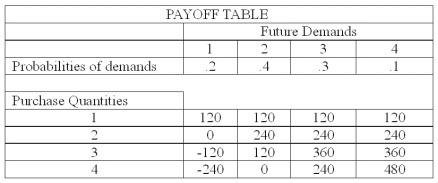 <strong>The national sales manager for I colored this (ICT) T-shirts, provides all salespersons with the payoff table shown below, giving the estimated profit when a retailer purchases from 1 to 4 dozen T-shirts. The probability of demand for each state of nature is also shown. What is the maximum payoff under conditions of certainty?</strong> A) 120 B) 240 C) 360 D) 480