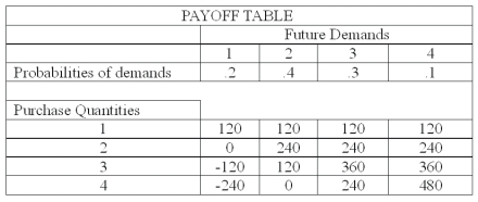 <strong>The national sales manager for I colored this (ICT) T-shirts, provides all salespersons with the payoff table shown below, giving the estimated profit when a retailer purchases from 1 to 4 dozen T-shirts. The probability of demand for each state of nature is also shown. What is the value of perfect information if the expected payoff is $180?</strong> A) 0 B) 96 C) 120 D) 150