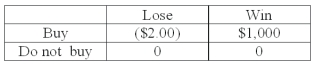 A person is trying to decide if they should buy a lottery ticket. The ticket costs $2.00. If the ticket is a winner, the prize would be $1,000. Knowing that winning $1,000 is not a certain outcome (state of nature), the person finds that the probability of winning is 0.001. Based on this information, the following payoff table can be constructed: What is the probability of losing $2.00?