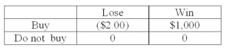 A person is trying to decide if they should buy a lottery ticket. The ticket costs $2.00. If the ticket is a winner, the prize would be $1,000. Knowing that winning $1,000 is not a certain outcome (state of nature), the person finds that the probability of winning is 0.001. Based on this information, the following payoff table can be constructed: What is the decision using a maximax or optimistic approach?