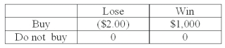 A person is trying to decide if they should buy a lottery ticket. The ticket costs $2.00. If the ticket is a winner, the prize would be $1,000. Knowing that winning $1,000 is not a certain outcome (state of nature), the person finds that the probability of winning is 0.001. Based on this information, the following payoff table can be constructed: What is the decision using a maximin approach?