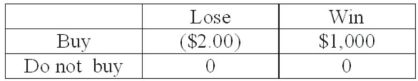 A person is trying to decide if they should buy a lottery ticket. The ticket costs $2.00. If the ticket is a winner, the prize would be $1,000. Knowing that winning $1,000 is not a certain outcome (state of nature), the person finds that the probability of winning is 0.001. Based on this information, the following payoff table can be constructed: What is the expected monetary value of buying the ticket?
