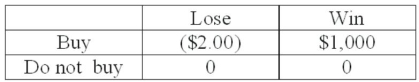 A person is trying to decide if they should buy a lottery ticket. The ticket costs $2.00. If the ticket is a winner, the prize would be $1,000. Knowing that winning $1,000 is not a certain outcome (state of nature), the person finds that the probability of winning is 0.001. Based on this information, the following payoff table can be constructed: Based on the expected monetary value of buying a ticket, what is the best decision?