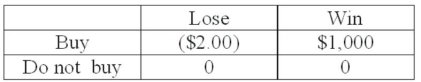 A person is trying to decide if they should buy a lottery ticket. The ticket costs $2.00. If the ticket is a winner, the prize would be $1,000. Knowing that winning $1,000 is not a certain outcome (state of nature), the person finds that the probability of winning is 0.001. Based on this information, the following payoff table can be constructed: What is the value of perfect information?