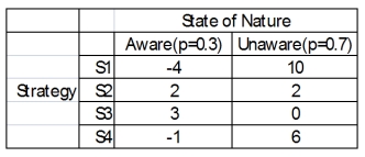 You have four different strategic business plans you can select to implement against your competitors.You estimate that the probability that the competitors are aware of your strategies is 0.3 and 0.7 that they are unaware.The payoffs are estimated for each scenario. What strategy should you choose if the competitor is aware?