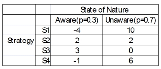 You have four different strategic business plans you can select to implement against your competitors.You estimate that the probability that the competitors are aware of your strategies is 0.3 and 0.7 that they are unaware.The payoffs are estimated for each scenario. What is the maximin choice?
