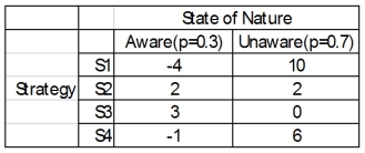 You have four different strategic business plans you can select to implement against your competitors.You estimate that the probability that the competitors are aware of your strategies is 0.3 and 0.7 that they are unaware.The payoffs are estimated for each scenario. What is the maximax choice?