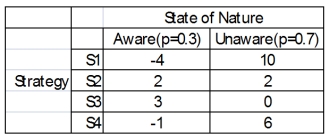 You have four different strategic business plans you can select to implement against your competitors.You estimate that the probability that the competitors are aware of your strategies is 0.3 and 0.7 that they are unaware.The payoffs are estimated for each scenario. What is the minimax choice?