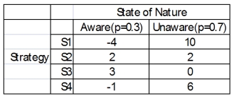 You have four different strategic business plans you can select to implement against your competitors.You estimate that the probability that the competitors are aware of your strategies is 0.3 and 0.7 that they are unaware.The payoffs are estimated for each scenario. What is the expected value of perfect information?