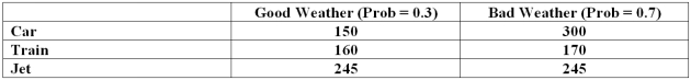 A student is planning a trip home for the holidays.The student has three options, car, train, or jet.The decision depends on the weather is either good or bad.In addition, the student estimated the costs for each option.The payoff table follows. What is the expected value of taking a jet?