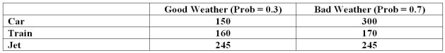 A student is planning a trip home for the holidays.The student has three options, car, train, or jet.The decision depends on the weather is either good or bad.In addition, the student estimated the costs for each option.The payoff table follows. What is the value of perfect information?
