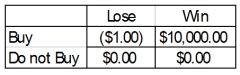 A person is trying to decide if they should buy a lottery ticket.The ticket costs $1.00.If the ticket is a winner, the prize would be $10,000.Knowing that winning $10,000 is not a certain outcome (state of nature), the person finds that the probability of winning is 0.0009.Based on this information, the following payoff table can be constructed: What is the probability of losing $1.00?