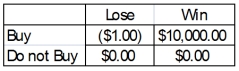 A person is trying to decide if they should buy a lottery ticket.The ticket costs $1.00.If the ticket is a winner, the prize would be $10,000.Knowing that winning $10,000 is not a certain outcome (state of nature), the person finds that the probability of winning is 0.0009.Based on this information, the following payoff table can be constructed: What is the decision using a maximax or optimistic approach?